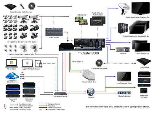 Video switcher wiring and workflow